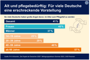 Pflegeversicherung. Angst vor Pflege
